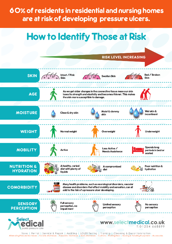 Identify those at risk of a pressure ulcer poster